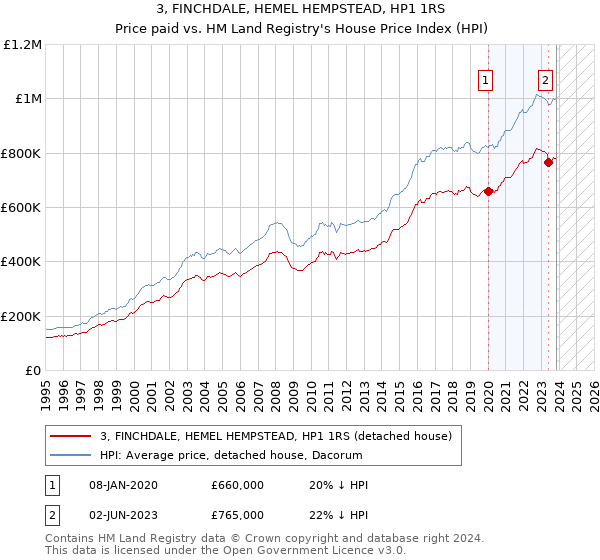 3, FINCHDALE, HEMEL HEMPSTEAD, HP1 1RS: Price paid vs HM Land Registry's House Price Index