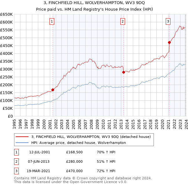 3, FINCHFIELD HILL, WOLVERHAMPTON, WV3 9DQ: Price paid vs HM Land Registry's House Price Index