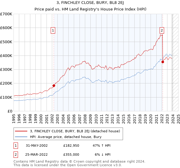 3, FINCHLEY CLOSE, BURY, BL8 2EJ: Price paid vs HM Land Registry's House Price Index