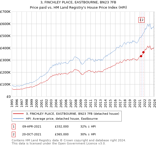 3, FINCHLEY PLACE, EASTBOURNE, BN23 7FB: Price paid vs HM Land Registry's House Price Index