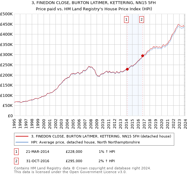 3, FINEDON CLOSE, BURTON LATIMER, KETTERING, NN15 5FH: Price paid vs HM Land Registry's House Price Index