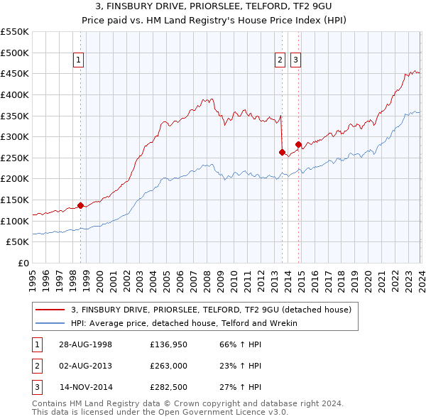3, FINSBURY DRIVE, PRIORSLEE, TELFORD, TF2 9GU: Price paid vs HM Land Registry's House Price Index