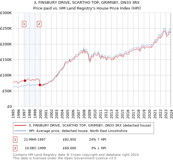 3, FINSBURY DRIVE, SCARTHO TOP, GRIMSBY, DN33 3RX: Price paid vs HM Land Registry's House Price Index