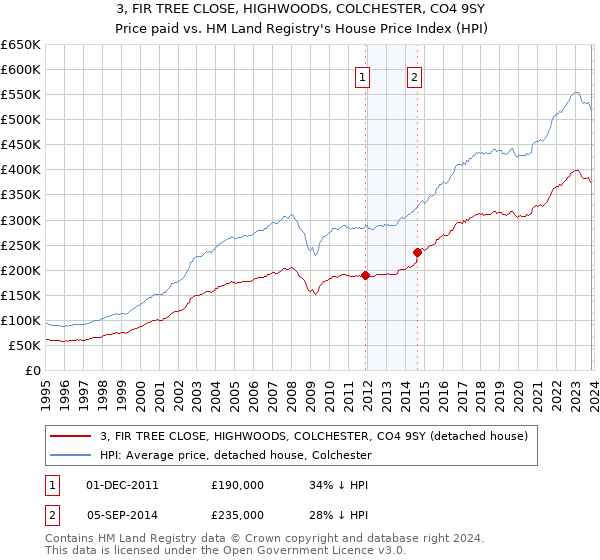 3, FIR TREE CLOSE, HIGHWOODS, COLCHESTER, CO4 9SY: Price paid vs HM Land Registry's House Price Index
