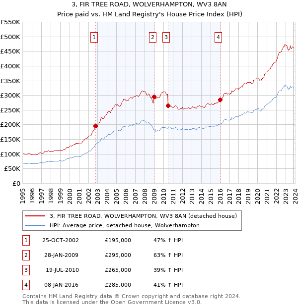 3, FIR TREE ROAD, WOLVERHAMPTON, WV3 8AN: Price paid vs HM Land Registry's House Price Index