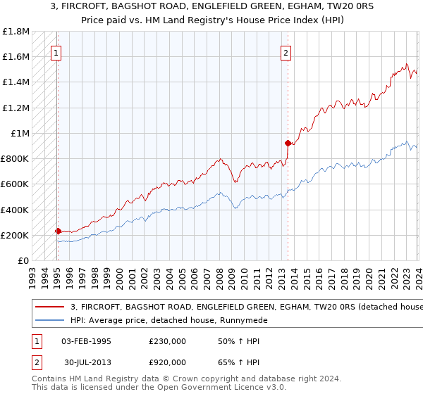 3, FIRCROFT, BAGSHOT ROAD, ENGLEFIELD GREEN, EGHAM, TW20 0RS: Price paid vs HM Land Registry's House Price Index