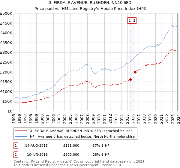3, FIRDALE AVENUE, RUSHDEN, NN10 6ED: Price paid vs HM Land Registry's House Price Index