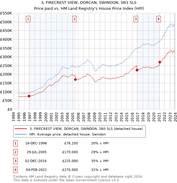 3, FIRECREST VIEW, DORCAN, SWINDON, SN3 5LS: Price paid vs HM Land Registry's House Price Index
