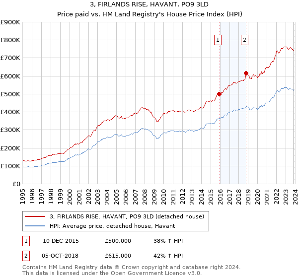 3, FIRLANDS RISE, HAVANT, PO9 3LD: Price paid vs HM Land Registry's House Price Index