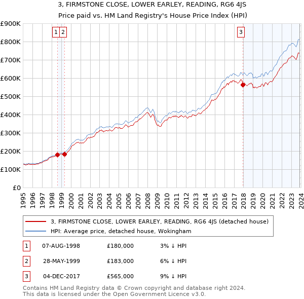 3, FIRMSTONE CLOSE, LOWER EARLEY, READING, RG6 4JS: Price paid vs HM Land Registry's House Price Index