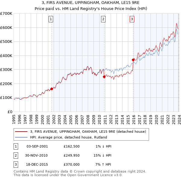 3, FIRS AVENUE, UPPINGHAM, OAKHAM, LE15 9RE: Price paid vs HM Land Registry's House Price Index