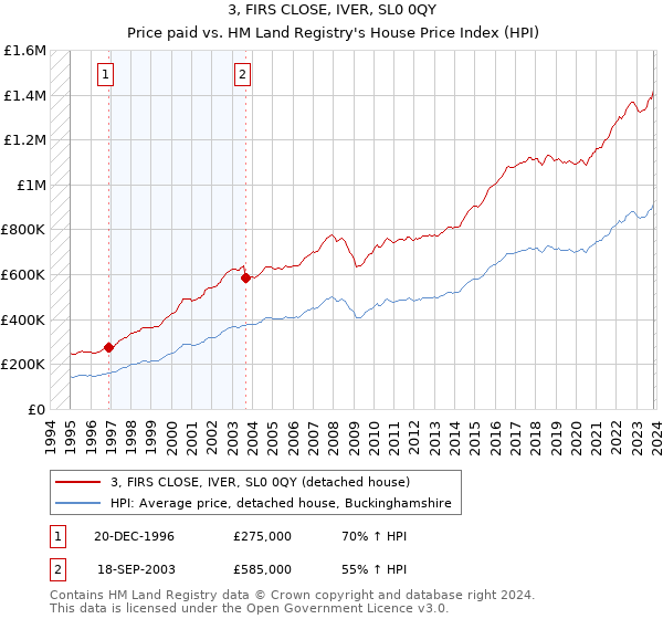 3, FIRS CLOSE, IVER, SL0 0QY: Price paid vs HM Land Registry's House Price Index