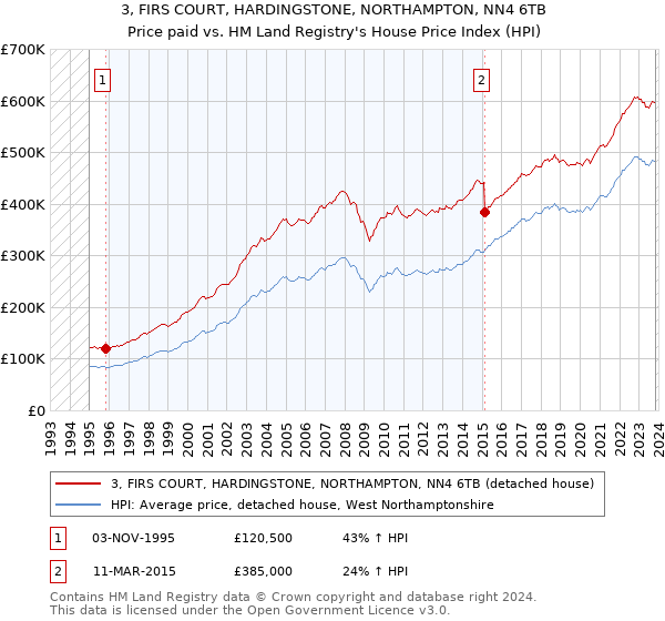 3, FIRS COURT, HARDINGSTONE, NORTHAMPTON, NN4 6TB: Price paid vs HM Land Registry's House Price Index