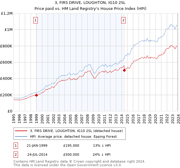 3, FIRS DRIVE, LOUGHTON, IG10 2SL: Price paid vs HM Land Registry's House Price Index