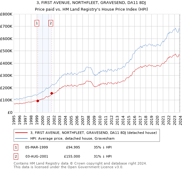3, FIRST AVENUE, NORTHFLEET, GRAVESEND, DA11 8DJ: Price paid vs HM Land Registry's House Price Index
