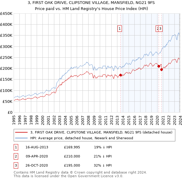 3, FIRST OAK DRIVE, CLIPSTONE VILLAGE, MANSFIELD, NG21 9FS: Price paid vs HM Land Registry's House Price Index