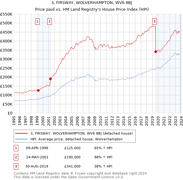 3, FIRSWAY, WOLVERHAMPTON, WV6 8BJ: Price paid vs HM Land Registry's House Price Index