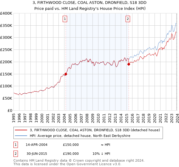 3, FIRTHWOOD CLOSE, COAL ASTON, DRONFIELD, S18 3DD: Price paid vs HM Land Registry's House Price Index
