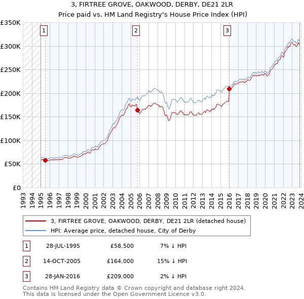 3, FIRTREE GROVE, OAKWOOD, DERBY, DE21 2LR: Price paid vs HM Land Registry's House Price Index
