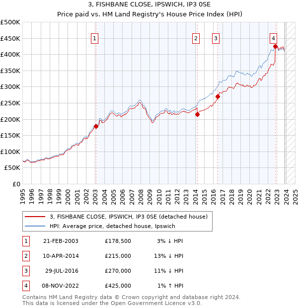 3, FISHBANE CLOSE, IPSWICH, IP3 0SE: Price paid vs HM Land Registry's House Price Index