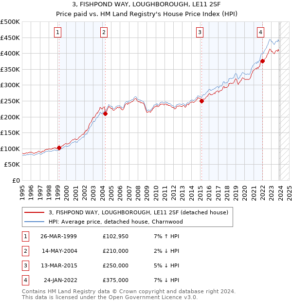 3, FISHPOND WAY, LOUGHBOROUGH, LE11 2SF: Price paid vs HM Land Registry's House Price Index