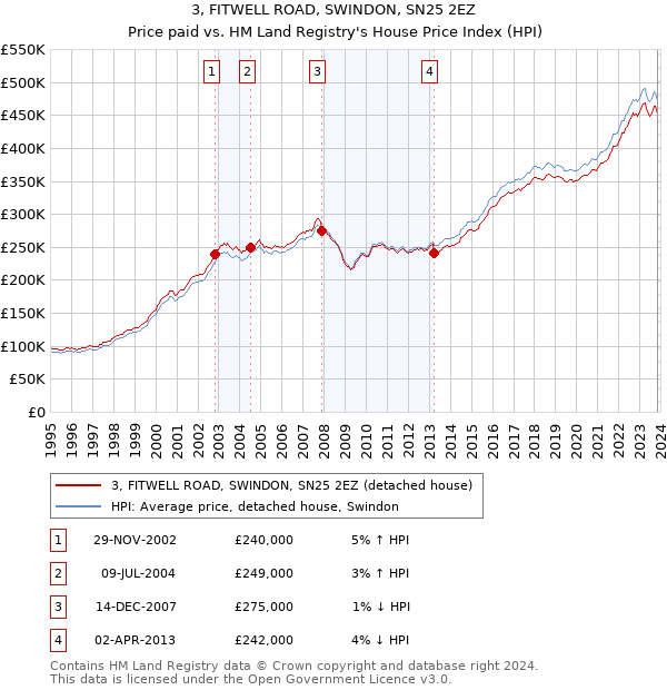 3, FITWELL ROAD, SWINDON, SN25 2EZ: Price paid vs HM Land Registry's House Price Index