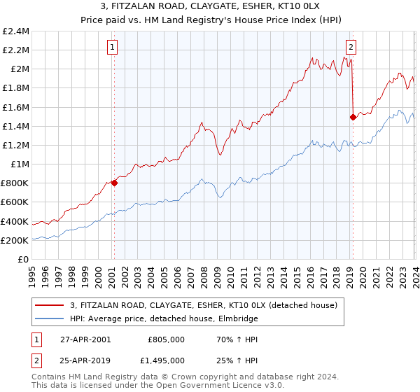 3, FITZALAN ROAD, CLAYGATE, ESHER, KT10 0LX: Price paid vs HM Land Registry's House Price Index