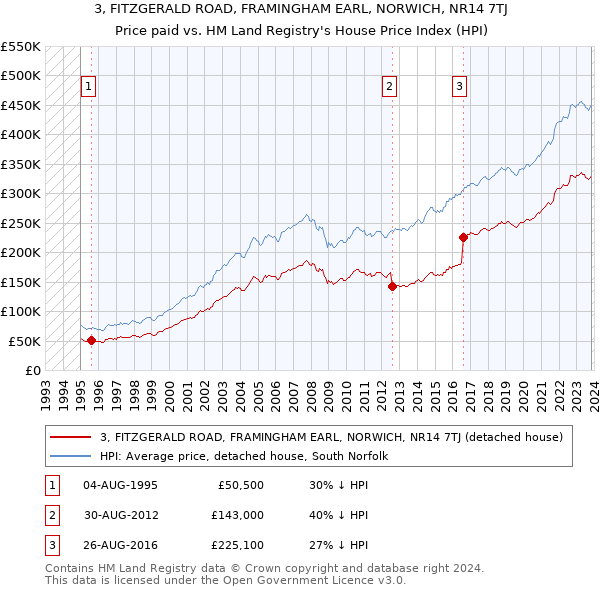 3, FITZGERALD ROAD, FRAMINGHAM EARL, NORWICH, NR14 7TJ: Price paid vs HM Land Registry's House Price Index