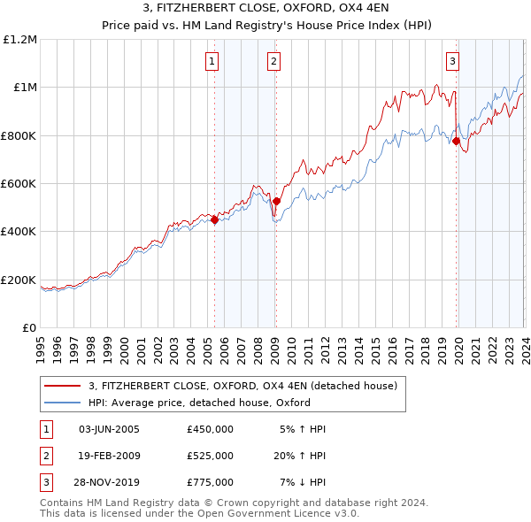3, FITZHERBERT CLOSE, OXFORD, OX4 4EN: Price paid vs HM Land Registry's House Price Index