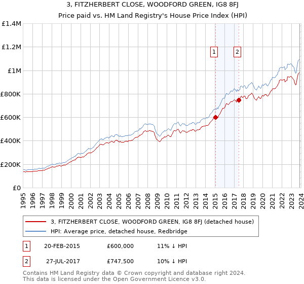 3, FITZHERBERT CLOSE, WOODFORD GREEN, IG8 8FJ: Price paid vs HM Land Registry's House Price Index