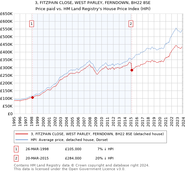 3, FITZPAIN CLOSE, WEST PARLEY, FERNDOWN, BH22 8SE: Price paid vs HM Land Registry's House Price Index
