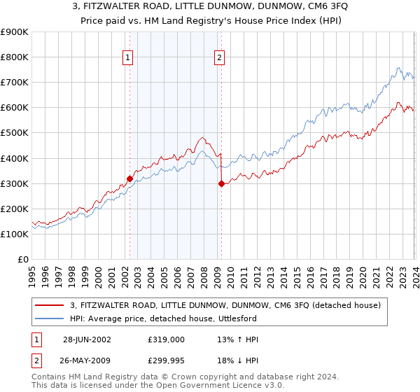 3, FITZWALTER ROAD, LITTLE DUNMOW, DUNMOW, CM6 3FQ: Price paid vs HM Land Registry's House Price Index