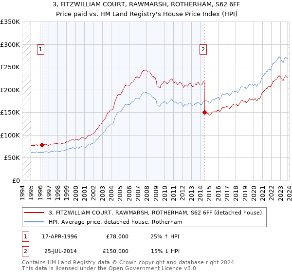3, FITZWILLIAM COURT, RAWMARSH, ROTHERHAM, S62 6FF: Price paid vs HM Land Registry's House Price Index