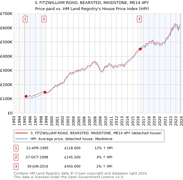 3, FITZWILLIAM ROAD, BEARSTED, MAIDSTONE, ME14 4PY: Price paid vs HM Land Registry's House Price Index