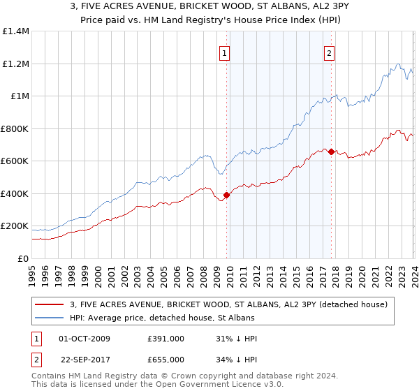 3, FIVE ACRES AVENUE, BRICKET WOOD, ST ALBANS, AL2 3PY: Price paid vs HM Land Registry's House Price Index