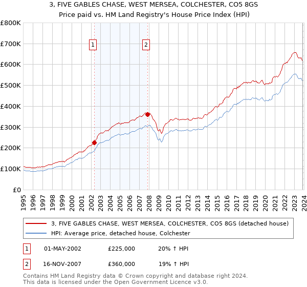 3, FIVE GABLES CHASE, WEST MERSEA, COLCHESTER, CO5 8GS: Price paid vs HM Land Registry's House Price Index
