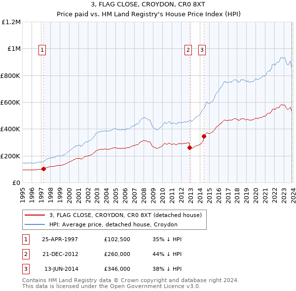3, FLAG CLOSE, CROYDON, CR0 8XT: Price paid vs HM Land Registry's House Price Index