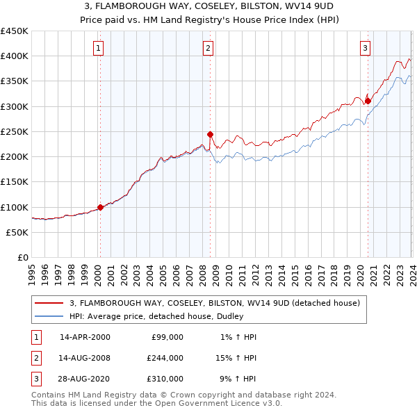 3, FLAMBOROUGH WAY, COSELEY, BILSTON, WV14 9UD: Price paid vs HM Land Registry's House Price Index