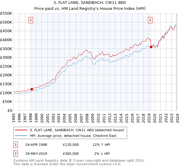 3, FLAT LANE, SANDBACH, CW11 4BD: Price paid vs HM Land Registry's House Price Index