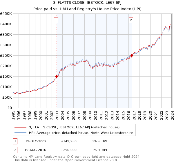 3, FLATTS CLOSE, IBSTOCK, LE67 6PJ: Price paid vs HM Land Registry's House Price Index