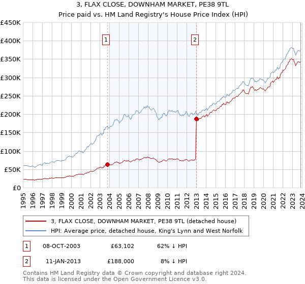 3, FLAX CLOSE, DOWNHAM MARKET, PE38 9TL: Price paid vs HM Land Registry's House Price Index