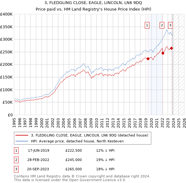 3, FLEDGLING CLOSE, EAGLE, LINCOLN, LN6 9DQ: Price paid vs HM Land Registry's House Price Index
