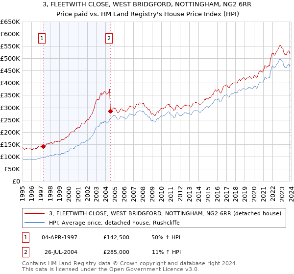 3, FLEETWITH CLOSE, WEST BRIDGFORD, NOTTINGHAM, NG2 6RR: Price paid vs HM Land Registry's House Price Index