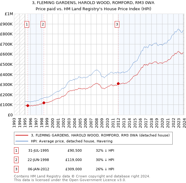 3, FLEMING GARDENS, HAROLD WOOD, ROMFORD, RM3 0WA: Price paid vs HM Land Registry's House Price Index