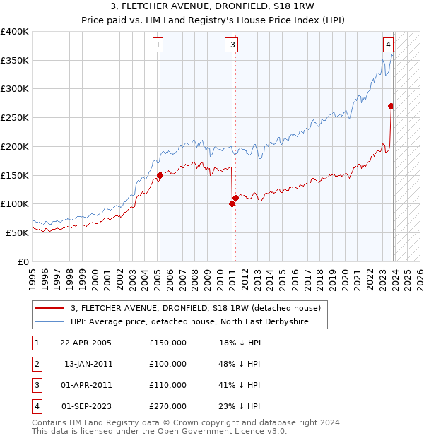 3, FLETCHER AVENUE, DRONFIELD, S18 1RW: Price paid vs HM Land Registry's House Price Index