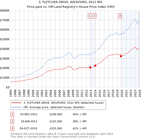 3, FLETCHER DRIVE, WICKFORD, SS12 9FA: Price paid vs HM Land Registry's House Price Index