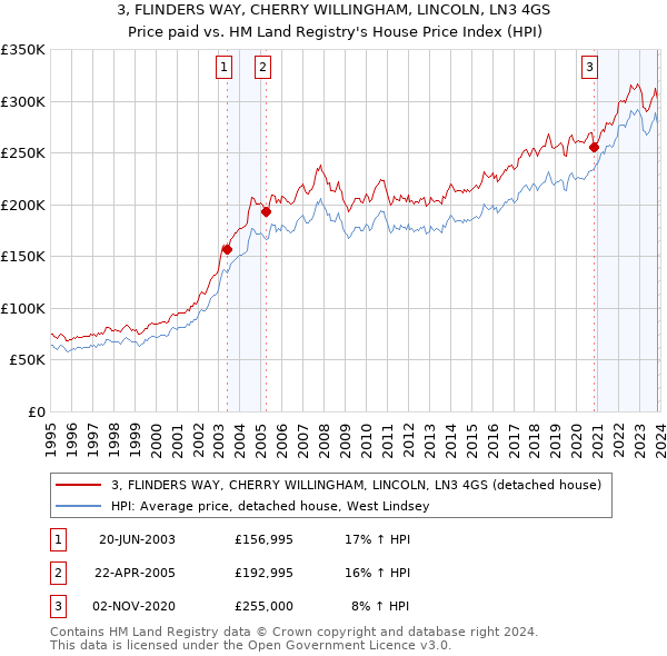 3, FLINDERS WAY, CHERRY WILLINGHAM, LINCOLN, LN3 4GS: Price paid vs HM Land Registry's House Price Index