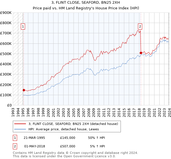 3, FLINT CLOSE, SEAFORD, BN25 2XH: Price paid vs HM Land Registry's House Price Index