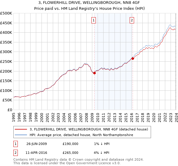 3, FLOWERHILL DRIVE, WELLINGBOROUGH, NN8 4GF: Price paid vs HM Land Registry's House Price Index