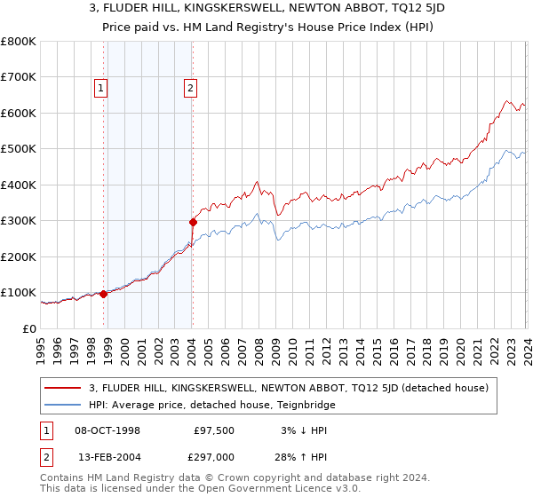 3, FLUDER HILL, KINGSKERSWELL, NEWTON ABBOT, TQ12 5JD: Price paid vs HM Land Registry's House Price Index